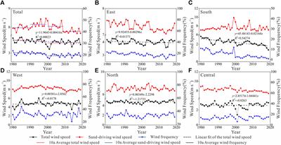 Spatial and Temporal Variation of the Near-Surface Wind Environment in the Sahara Desert, North Africa